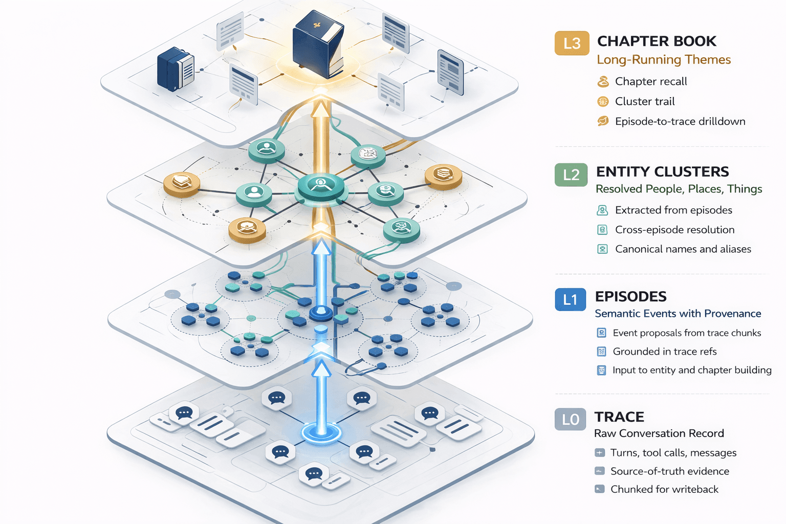 LifeClaw mem method diagram
